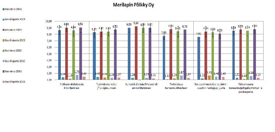 42 nähtävissä nousua (1,34) vuoden 2009 arvosta. Vuonna 2011 se oli taas laskussa ja arvo oli 1,22.