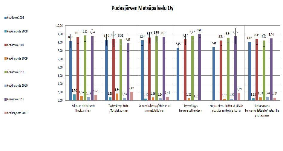 44 KUVIO 8. Pudasjärven Metsäpalvelut Oy, palvelupalautteet 2008 2011 Roi-Metsä Oy Roi-Metsä Oy urakoi kahden eri tiimin alueella, Lapin ja Perämeren tiimeissä.