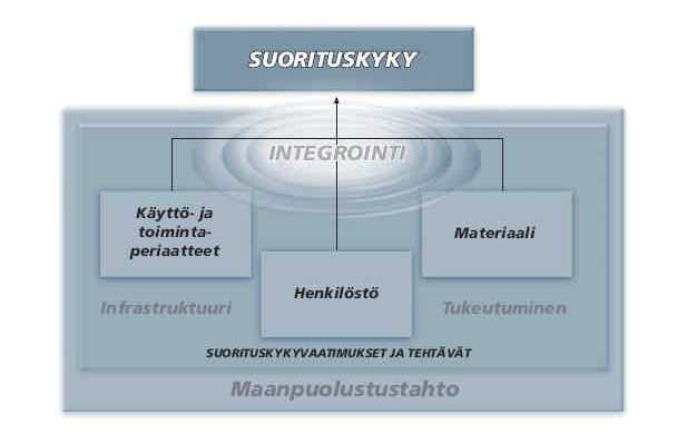 2 Suorituskykyjen kehittäminen yhdistää välineen, käyttöperiaatteet sekä henkilöstön toisiinsa alla olevan kuvan mukaisesti.