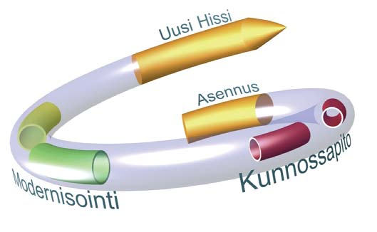 Luotettavasti toimiva hissi tänään ja huomenna Vaativa toimintaympäristö Hissiä käyttävät kaikki kiinteistössä liikkuvat ja niihin kohdistuu monenlaisia odotuksia.