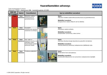Selvityksen avulla pystytään ennalta ehkäisemään mahdolliset vaaratilanteet. Ulkonäkö-osiossa käsitellään kattavasti hissin estetiikan tasoa.