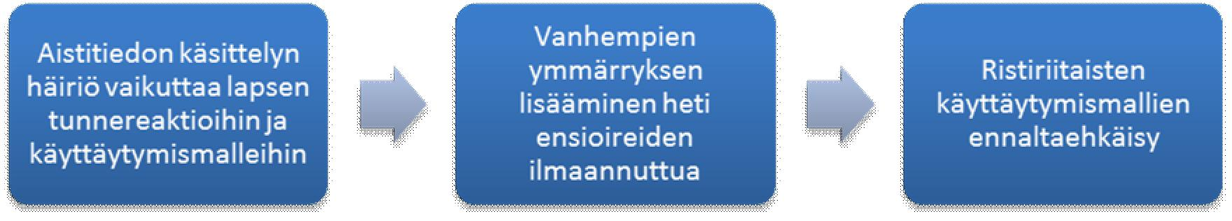 43 KUVIO 5. Varhaisen tunnistamisen vaikutus ristiriitaisten käyttäytymismallien muodostumisen ennaltaehkäisyssä. 6.2.