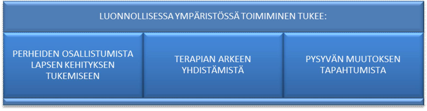 48 vallalla oleva kulttuuri, jonka mukaan toimintaterapeutit toimivat. Vielä ei pienten lasten terapiaa ole totuttu toteuttamaan esimerkiksi leikkipuistossa tai ruokakaupassa.