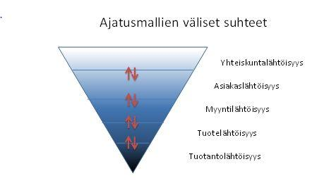 26 4.2 Asiakas- ja käyttäjälähtöisyys Asiakaslähtöisyyttä voidaan kuvata monella eri tavalla.