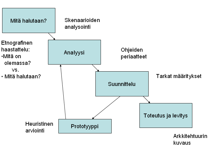 56 järjestelmää sellaisena kuin se on ja miten käyttäjä kuvittelee uuden järjestelmän toimivan.