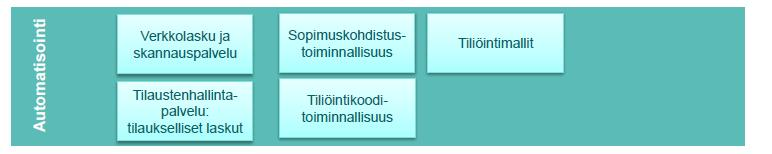 9 (52) 2 Kehittämistehtävän käsitteet Menojen käsittelyn automaatio koostuu verkkolaskujen vastaanottamisesta, sopimuskohdistustoiminnallisuudesta, tiliöintimalleista, tilaustenhallintajärjestelmän