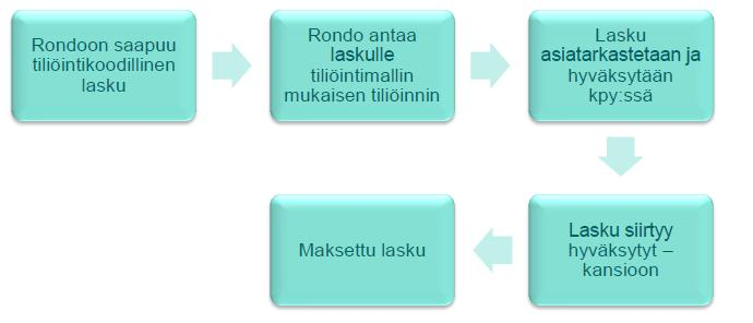 12 (52) Kuvio 7 Laskun käsittely tiliöintikoodin avulla (Valtiokonttori 4 2015, 25). Rondo Rondo on laskujen, kirjanpidon tositteiden, arkistoinnin ja dokumentoinnin sähköinen järjestelmä.