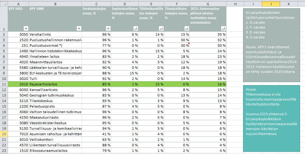 33 (52) käytiin vuoden 2016 Suunnittelu- ja seurantamääräystä (Suse 2016) käytännössä. Suseen oli tullut muutoksia toimintojen ja kustannuspaikkojen käytössä.