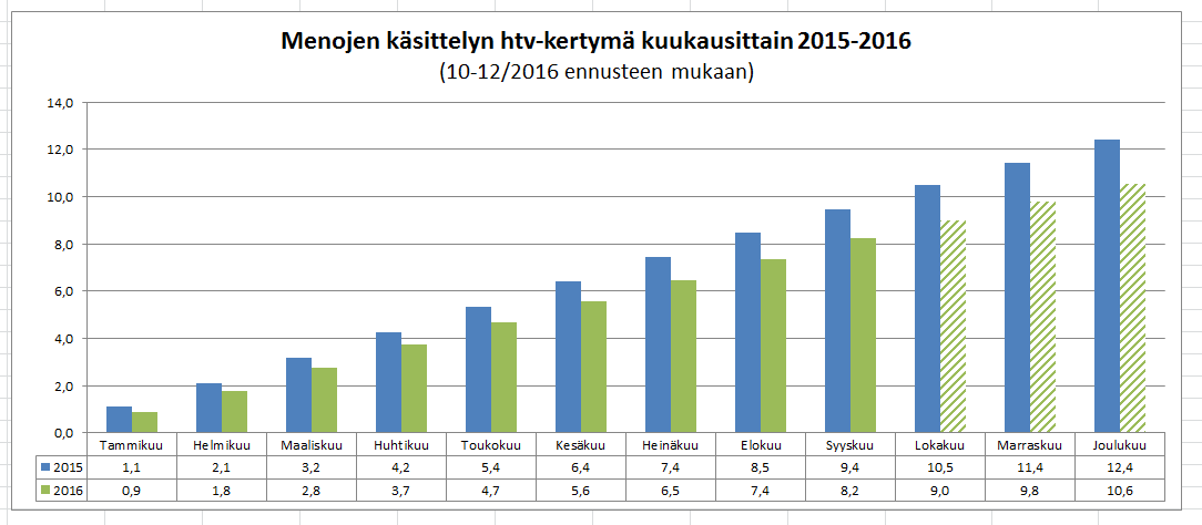 sopimuskohdistukseen. Sopimuskohdistukseen on viety myös muitakin sopimustoimittajia kuten vuokralaskuja, leasing-laskuja, siivouslaskuja yms.