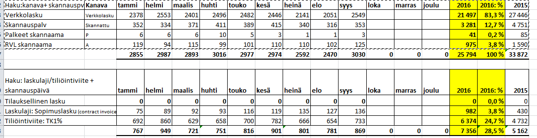 45 (52) Taulukko 12 Laskujen vastaanotto (Rajavartiolaitos 9, 2016) Taulukossa 12 on esitetty Rondosta haettujen tietojen perusteella rakennettu tilasto.