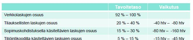 3 (52) naisuudessaan valtion talous- ja henkilöstöhallinnon palvelukeskuksen (Palkeet) lakisääteiseksi tehtäväksi ja että taloushallinnon hankinnasta maksuun -kehittämisprojektin (hama-hanke)