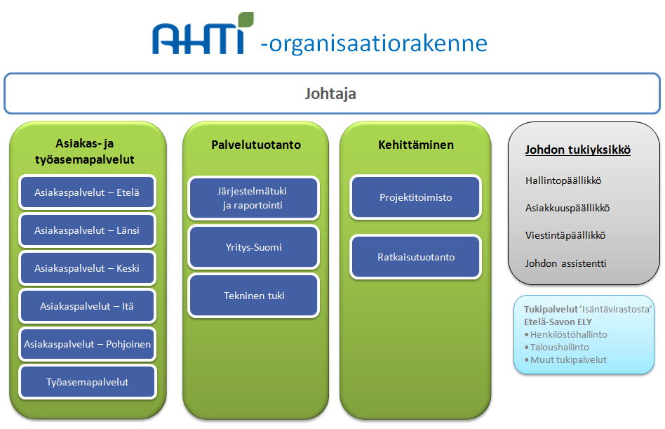 10 Kuva 3. AHTin organisaatiorakenne 2013. Opinnäytetyön valmistuessa edellä kuvattu tilanne on kokonaisuudessaan muuttumassa.