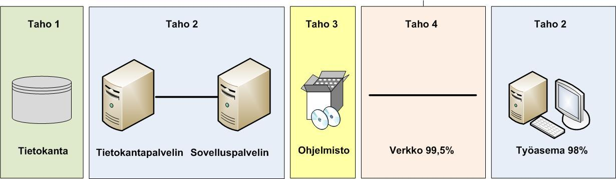 29 Kuva 4. Yksinkertaisen järjestelmän kokonaiskäytettävyys (JHS 174 2009, 20).