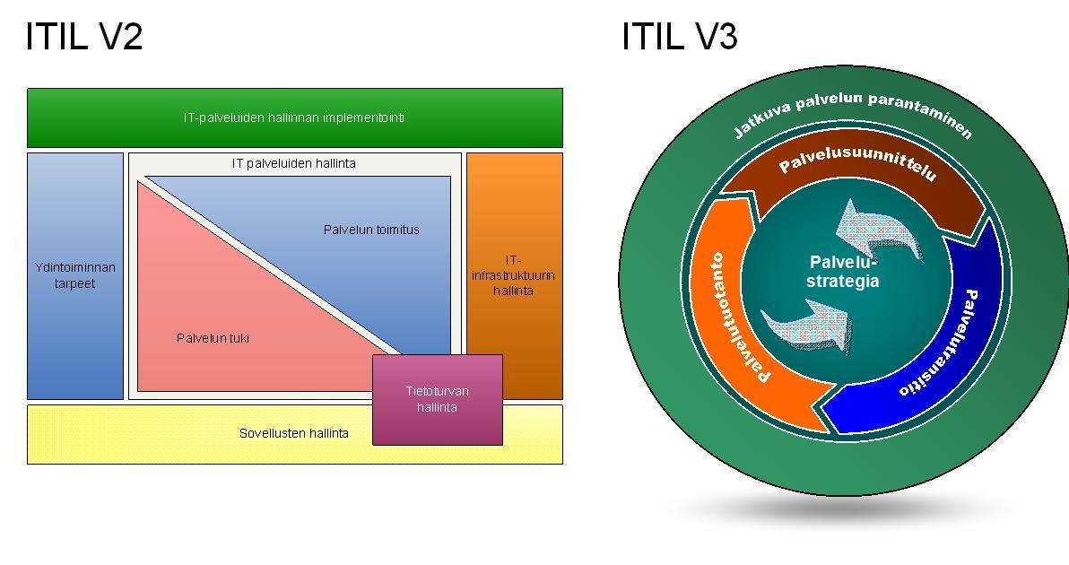 37 asiat. ITIL v3 sisältää huomattavasti laajemman näkökulman IT-palveluiden hallintaan ja johtamiseen, ja kirjaston sisältö onkin ryhmitelty hieman eri tavalla kuin v2. Kuva 7.