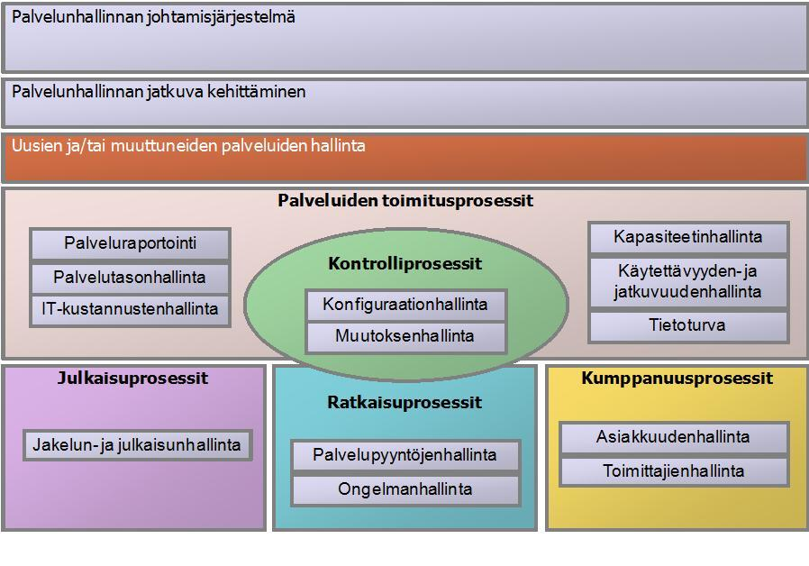 38 Kuva 8. ISO 20 000 -standardin prosessijäsennys (Lähde: JHS 174 ICT-palvelujen palvelutasoluokitus).