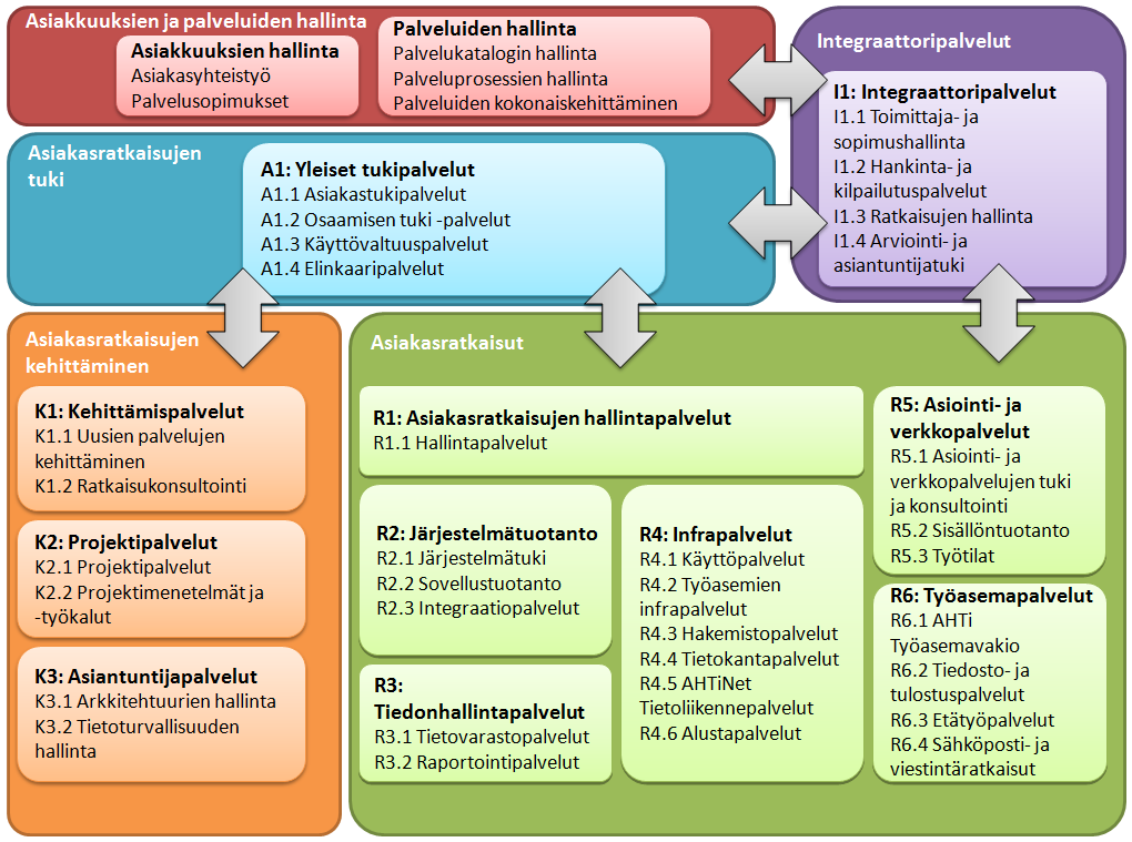 55 Kuva 10. AHTin palvelukartta 14.9.2011. Kuten palvelukartasta huomataan, palveluiden luokittelu tapahtui myös AHTissa suunnilleen edellä mainitun yleisen jaottelun mukaisesti.