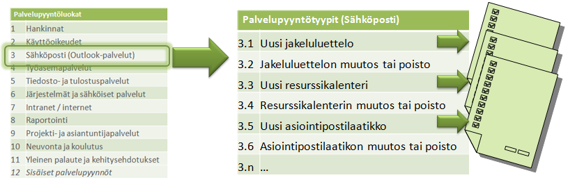 58 Kuva 13. Loppukäyttäjän palvelukatalogit AHTin sähköisessä palveluportaalissa: Esimerkki palvelupyyntötyypeistä ja tilauslomakkeista.