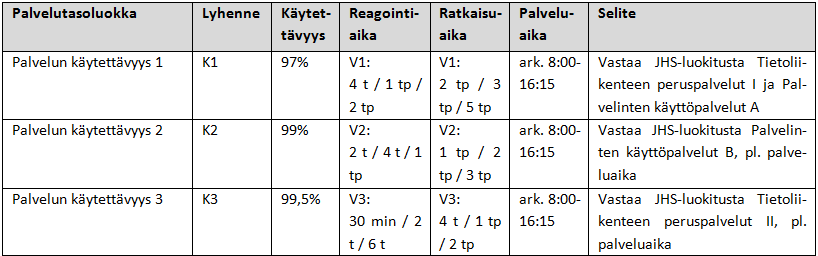 61 Kuva 15. Tavoitettavuuden palvelutasoluokka AHTissa. Tavoitettavuudelle on tarjolla ainoastaan yksi palvelutasoluokka.