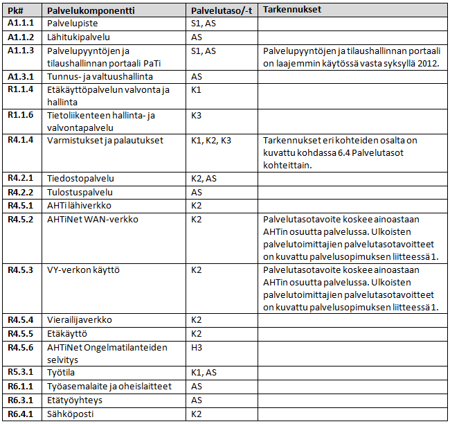 66 asemapalvelu kattaa kaikki asiakkaan näissä toimipisteissä (toimipisteet lueteltu) olevat AHTi Työasemat, tai AHTi Järjestelmätukipalvelu kattaa palvelun tuen seuraaviin järjestelmiin