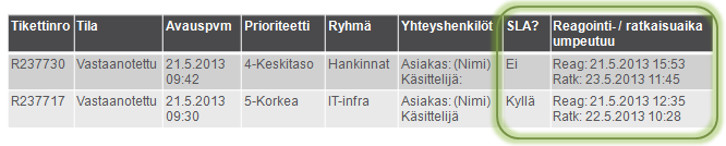 68 tin ratkaisemiseen käytettävissä olevan ajan. Järjestelmä ohjaa tikettien priorisointia monella eri tavoin ( suuret linjat ) mutta käytännössä asiantuntijoiden on tehtävä priorisointia myös itse.