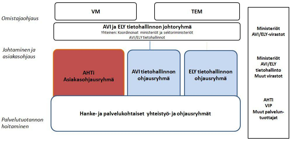 8 omistajaministeriöiden (TEM ja VM) ohjauksessa. AHTin toimintaa ohjataan hallinnointimallin mukaisesti johto- ja yhteistyöryhmien sekä tulossopimusten kautta. (Kuva 1) Kuva 1.