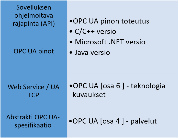 19 4 PALVELUT OPC UA on palvelukeskeinen arkkitehtuuri (Engl. Service Oriented Architecture), joka noudattaa palvelupyyntö/vastaus-mallia.