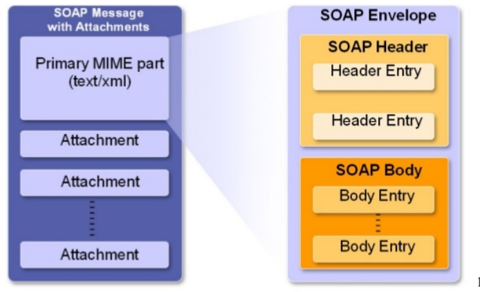 36 KUVA 26. SOAP-viestin rakenne. (Lähde: Java Web Services, Presentations for Java Web Services Course) SOAP-viesti rakentuu otsikosta ja rungosta.