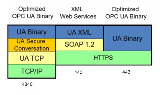 37 Protokollista binääriprotokolla on pakollinen, mitä kaikkien UA-ohjelmistojen täytyy tukea, kun taas Web Service (XML-SOAP) ja hybridi (UA-binääri HTTPS:n yli) ovat valinnaisia.