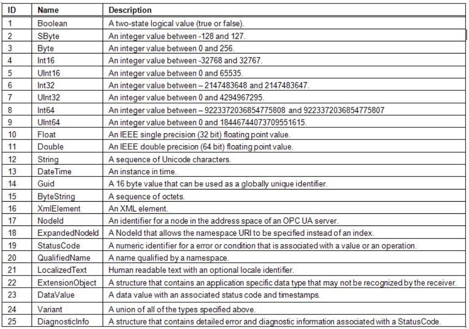 74 Liite 2. OPC UA:n sisäänrakennetut datatyypit OPC Unified Architecture e-book. Luettu 2.3.2016.