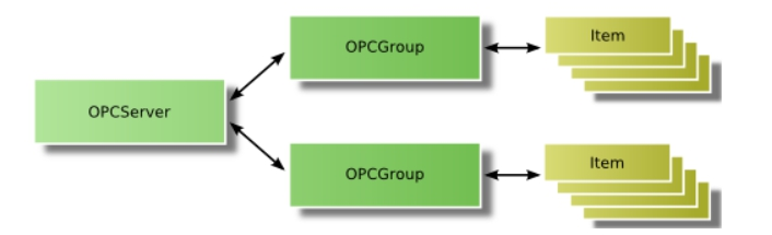 9 KUVA 2. OPC asiakkaan luomat eri oliot (Lähde: Unified Automation) 2.