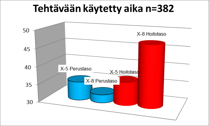 34 Kuvio 5. X-5 ja X-8 sairaankuljetustehtäviin käytetty aika perus- ja hoitotasolla. 7.