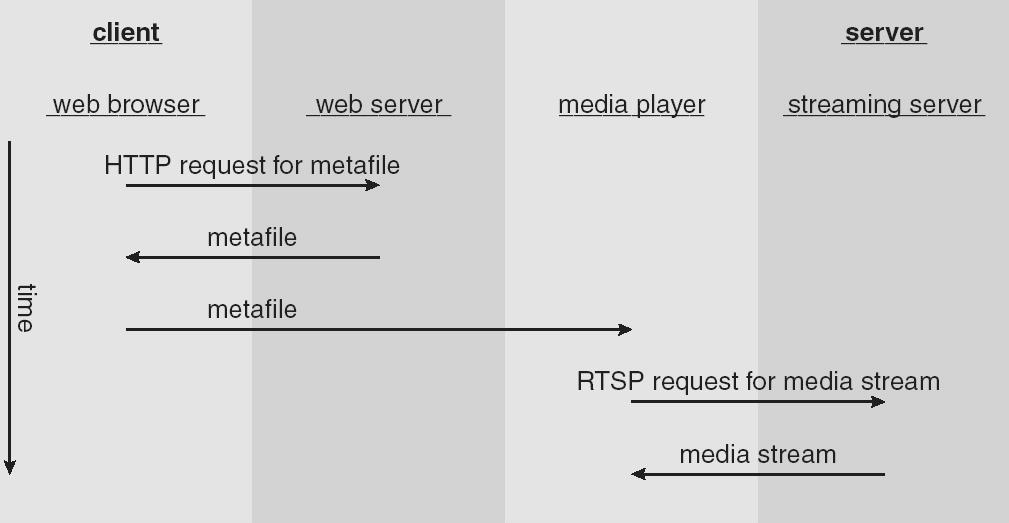 Network Management Three general methods for delivering content from a server to a client across a network: (1) Unicasting - the server delivers the content to a single client.