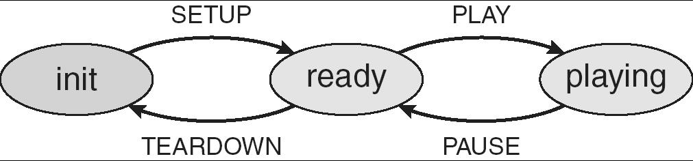 RTSP States SETUP - the server allocates resources for a client session. PLAY - the server delivers a stream to a client session. PAUSE - the server suspends delivery of a stream.