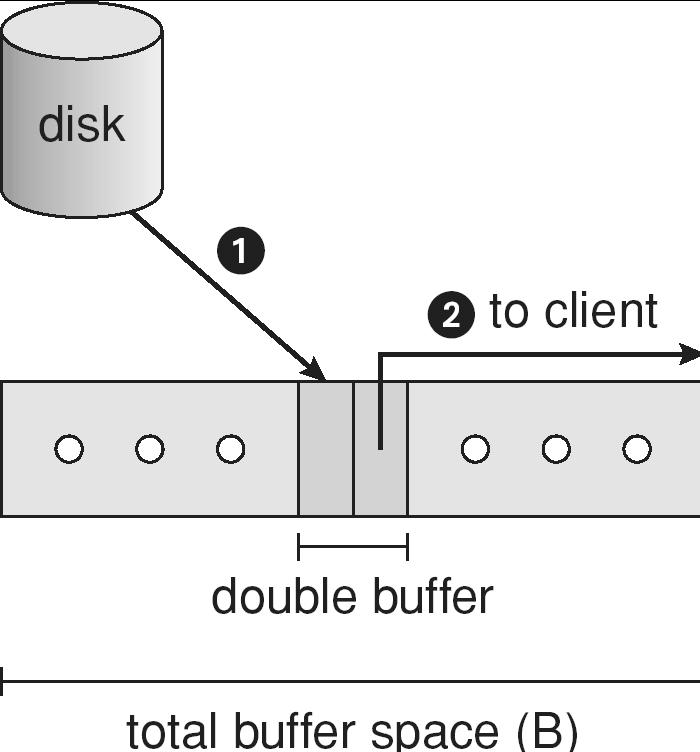 CineBlitz Admission Controller Total buffer space required for N clients where client has rate