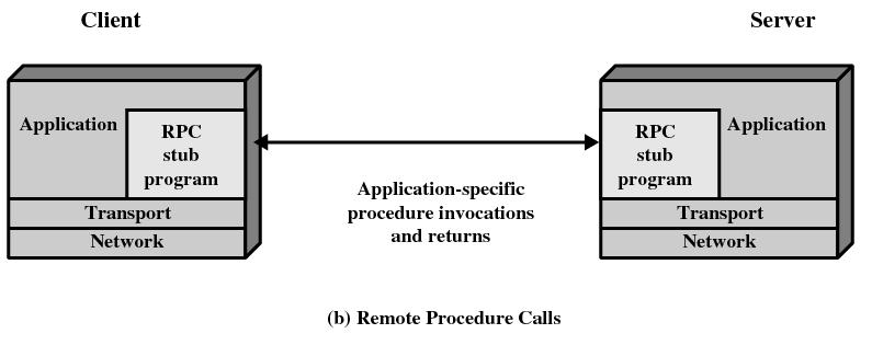 Process communication: RPC Remote procedure