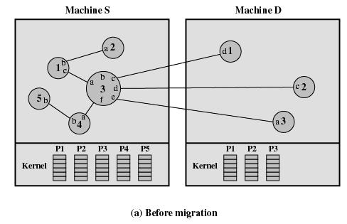 Process Migration Prosessi 3 (solmu S) Prosessiksi 4 (solmu D) Load balancing, availability, move closer to a resource 85