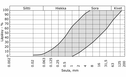 13 Kuva 2.2. Luonnollisista maalajeista (hiekka, sora) rakennettavan välikerroksen rakeisuusvaatimukset (Infra RYL 2006). Ruotsissa väli- ja eristyskerrosta vastaa underballast -kerros.