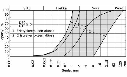 15 Kuva 2.4. Materiaalin rakeisuusvaatimukset luonnollisista maalajeista rakennettavassa eristyskerroksessa Suomessa (Infra RYL 2006).