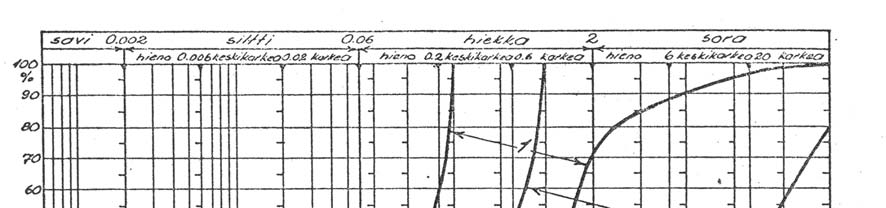 28 Rautatiehallituksen (1970) ohjeistuksen mukaan eristyskerrosmateriaalin tuli olla kuvan 2.15 mukaista hiekkaa tai soraa. Materiaalin kapillaarisuuden vaadittiin olevan alle 0,7 m.