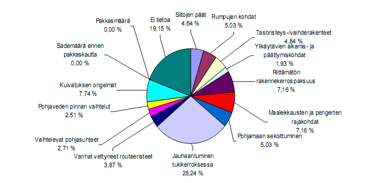 44 pidempiä jopa kilometrien pituisia yhtäjaksoisia paikkoja. Pidemmät nopeusrajoitus- tai kiilatut alueet koostuvat mahdollisesti useista lyhyemmistä routapaikoista. Kuva 3.10.