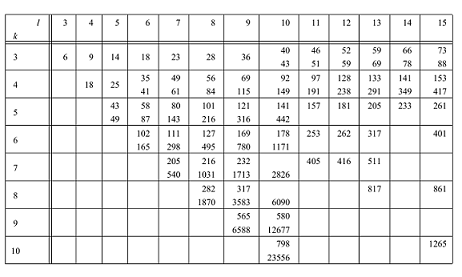 9 r(3, 4) < 4 + 6 = r(2, 4) + r(3, 3) eli r(3, 4) 9. Osoitamme lisäksi, että r(3, 4) > 8.