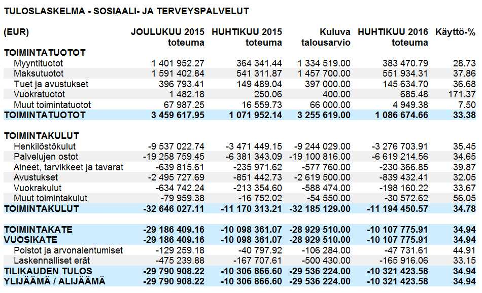 OSAVUOSIKATSAUS 1.1.-30.4.