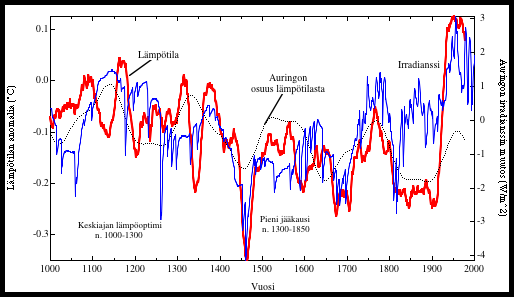 38 Kuva 17. Punainen: maapallon lämpötilan rekonstruktio vuosille 1000-1980 (Mann et al., 1999) (22- vuoden tasoitus) Sininen: Auringon irradianssin rekonstruktio vuosille 1000-2000 (Crowley, 2000).