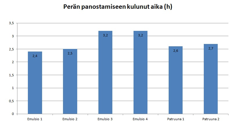 emulsiotyömaat 1 ja 3, joissa ominaispanostuksen arvo on sama, mutta tunneliperien pinta-aloissa on eroa 22,6 neliömetriä (kuvio 3). 9.