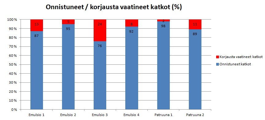 Patrunoidun räjähdysaineen hinta kiintoteoreettista kuutiometriä kohti on suurempi, kuin lähes vastaavan kokoisissa tunneliperissä emulsioräjähdysainetta käyttäneillä työmailla (vertaa emulsio 1,