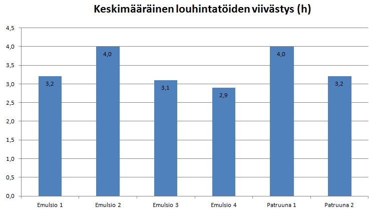 Kuvio 9 esittää yhden katkon korjaustoimenpiteistä aiheutuneita keskimääräisiä viivästyksiä tunteina yhtä katkoa kohden. Viivästykset ovat hyvin samankaltaisia jokaisessa esimerkkityömaassa.