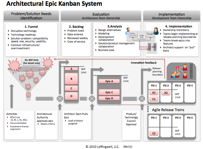 Kanban ja arkkitehtuuri https://scalingsoftwareagility.wordpress.