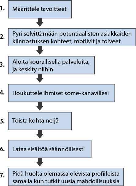 17 Kuvio 3. Ensiaskeleet verkostoitujan some-strategiaan (Shah & Turner 2011, 110 111.) 4.