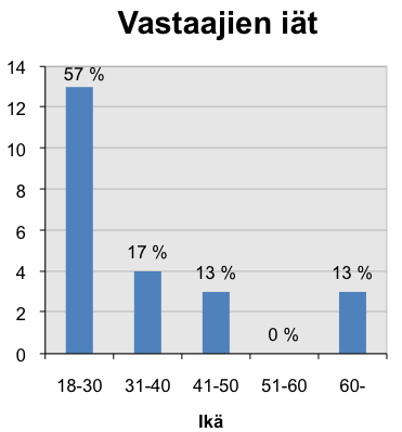 Määrä 30 siä voitaisiin peilata heidän taustaansa vasten. Seuraavaksi käyn läpi kysymykset sekä niihin saadut vastaukset, minkä jälkeen pohdin vastausten laatua ja merkitystä. 5.2.