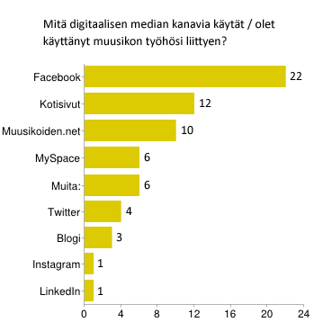 31 Suurin osa vastaajista oli työskennellyt yhtä kauan freelancerina kuin muusikkona.